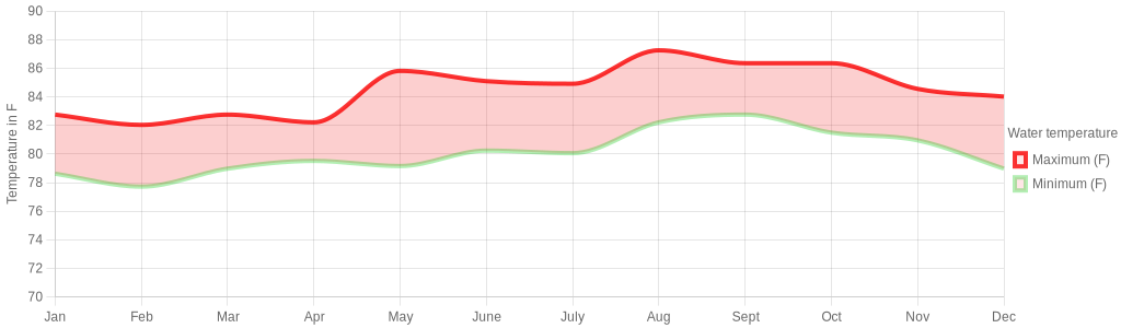 August water temperature for Trinidad And Tobago